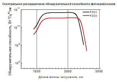           0.8 - 2.5 