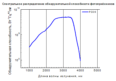           1.5 - 3.8 