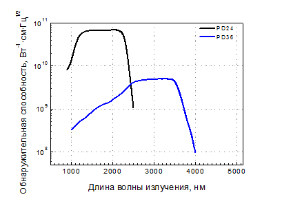      2-  PDM2436