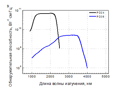 Спектральное распределение удельной обнаружительной способности 2-элементного фотоприёмника PDM2436