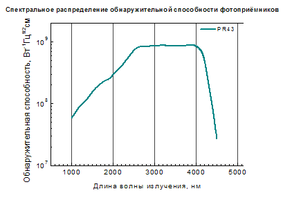           1.0 - 4.5 